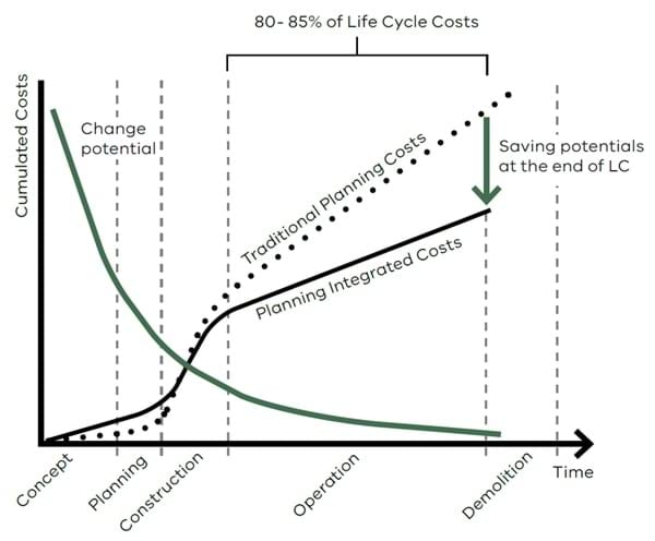 Graph - Cumulated Costs vs Time