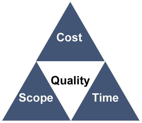 Triangle showing Cost/Scope/Time/Quality